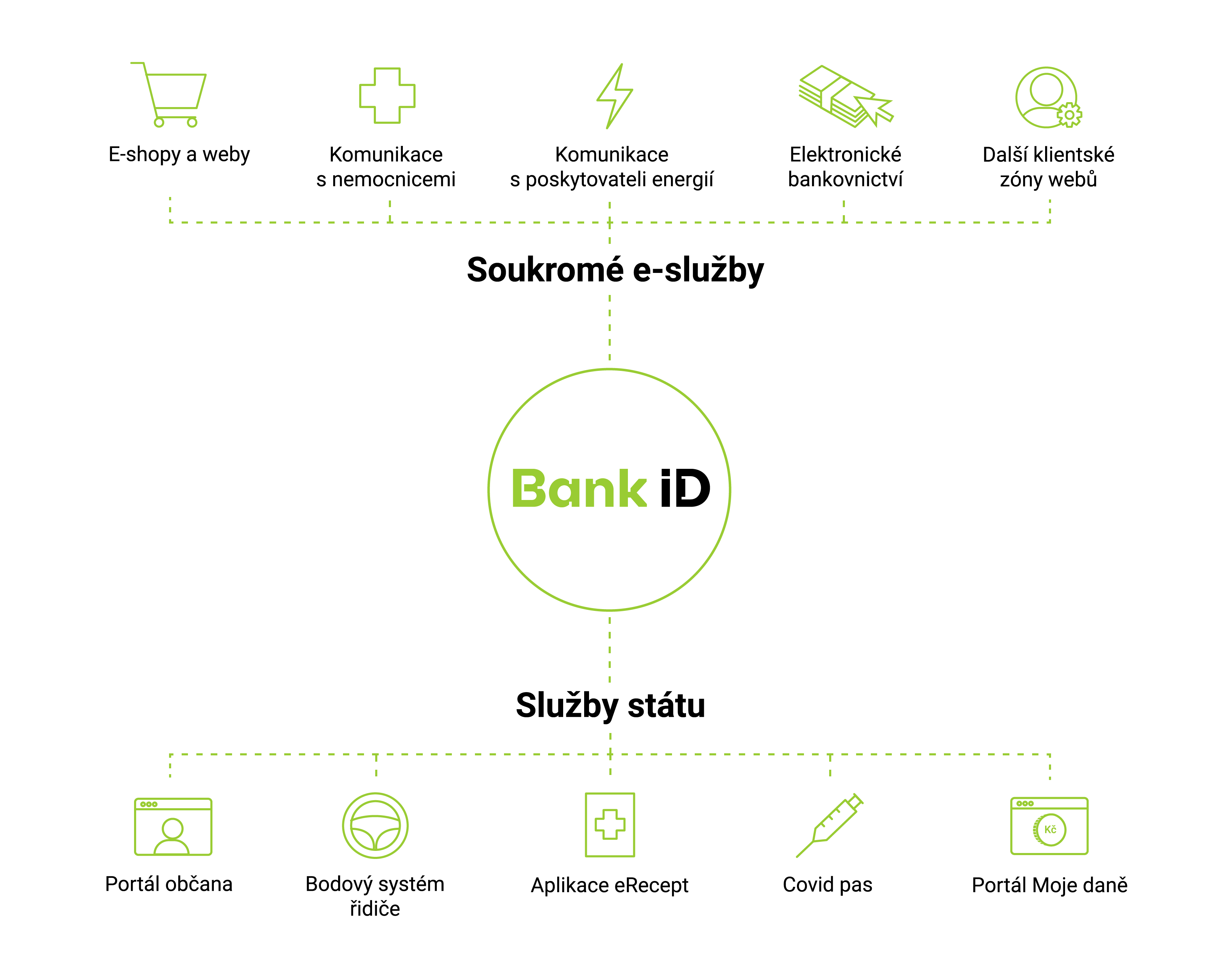 Jak zřídit bankovní identitu Air bank?